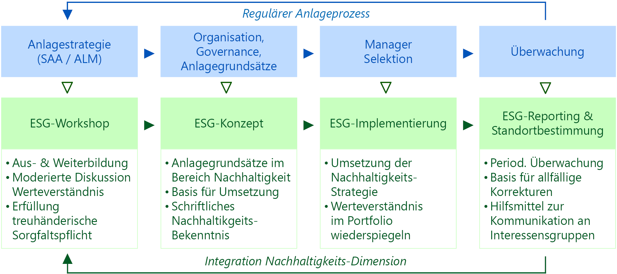 ESG-Services – Complementa – Investments. Wissen. Werte